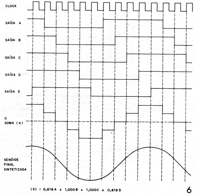 Figura 6 – Formas de onda
