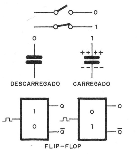 Figura 1 – memorizando um bit
Figura 1 – memorizando um bit