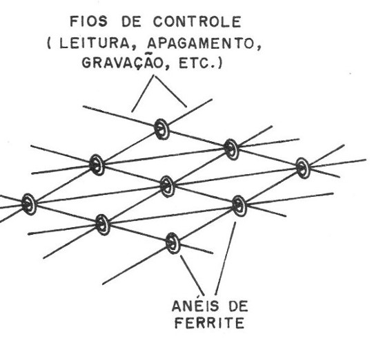 Figura 2 – Memória de núcleos magnéticos (antiga)
Figura 2 – Memória de núcleos magnéticos (antiga)