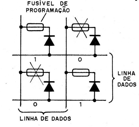    Figura 13 – estrutura da PROM
