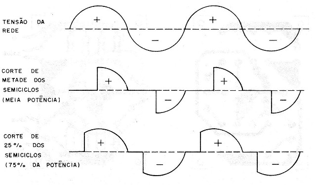 Figura 3 – Disparos em pontos diferentes da senóide
