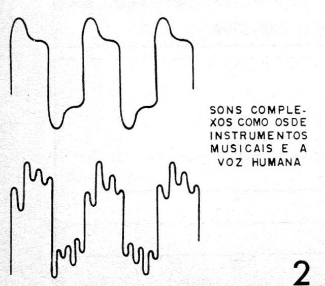   Figura 2 – Formas de onda comuns
