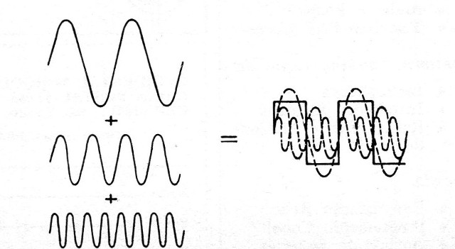 Figura 3 – A síntese de formas de onda complexas
