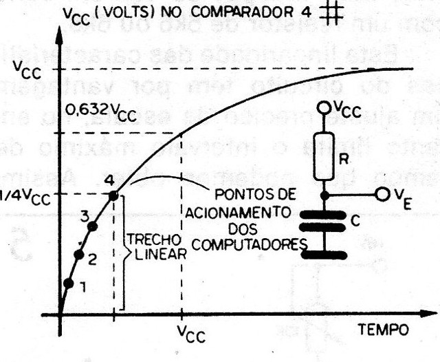 Figura 4 – Curva de carga do capacitor
Figura 4 – Curva de carga do capacitor