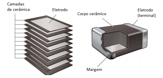 Figura 2 – Construção do MLCC.
