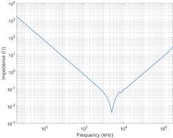 Figura 5 – Impedância versus frequência
Figura 5 – Impedância versus frequência