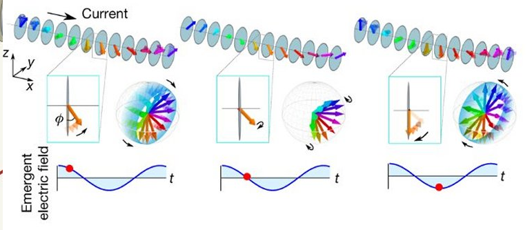Figura 4 – O campo emergente criado pela circulação de uma corrente num chip
Figura 4 – O campo emergente criado pela circulação de uma corrente num chip