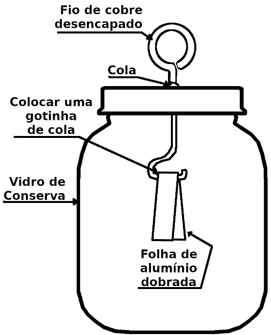 Figura 1 – O eletroscópio de folhas
Figura 1 – O eletroscópio de folhas