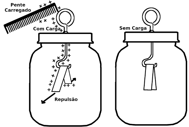 Figura 2 – O eletroscópio em funcionamento.
Figura 2 – O eletroscópio em funcionamento.