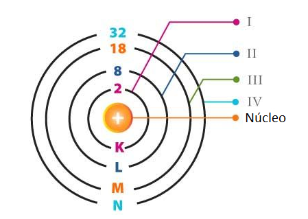Figura 1 – As camadas e os números de elétrons

