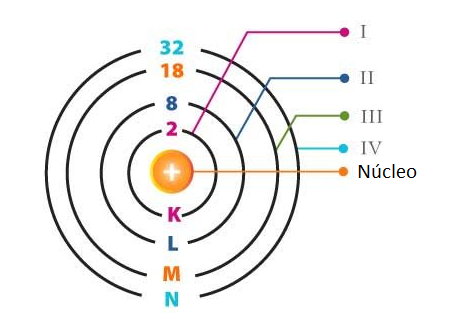 Figura 1 – As camadas e os números de elétrons
Figura 1 – As camadas e os números de elétrons