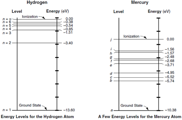 Figura 2 – os níveis de energia do mercúrio e do hidrogênio
