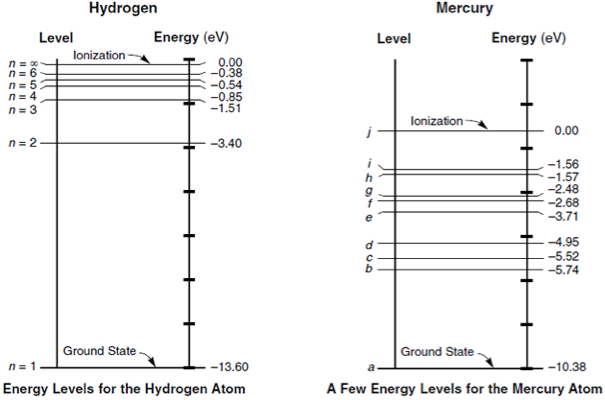 Figura 2 – os níveis de energia do mercúrio e do hidrogênio
Figura 2 – os níveis de energia do mercúrio e do hidrogênio