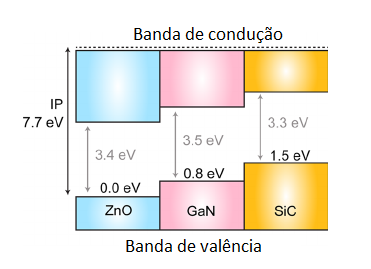 Figura 4 – Banda proibida de semicondutores WBG
