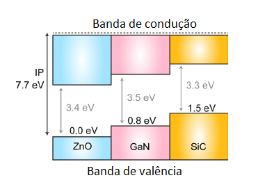 Figura 4 – Banda proibida de semicondutores WBG
Figura 4 – Banda proibida de semicondutores WBG