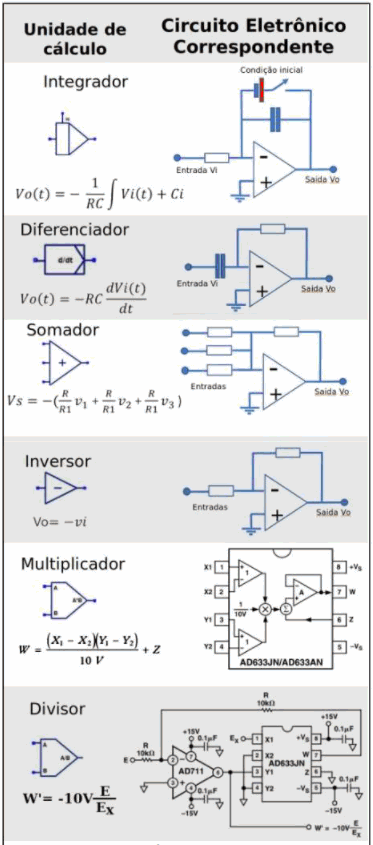 Figura 2: Blocos básicos de processamento de um computador analógico baseado em amplificadores operacionais e circuitos analógicos.
Figura 2: Blocos básicos de processamento de um computador analógico baseado em amplificadores operacionais e circuitos analógicos.
