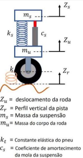 Figura 4 – Representação de um sistema físico configurado como ¼ de uma suspensão de um carro.
Figura 4 – Representação de um sistema físico configurado como ¼ de uma suspensão de um carro.