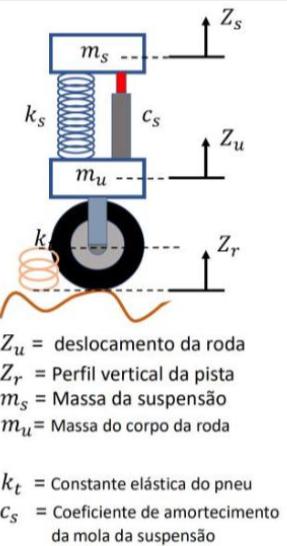 Figura 4 – Representação de um sistema físico configurado como ¼ de uma suspensão de um carro.
