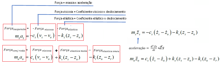 Figura 6 – Detalhamento da origem das equações que modelam o sistema mecânico.
