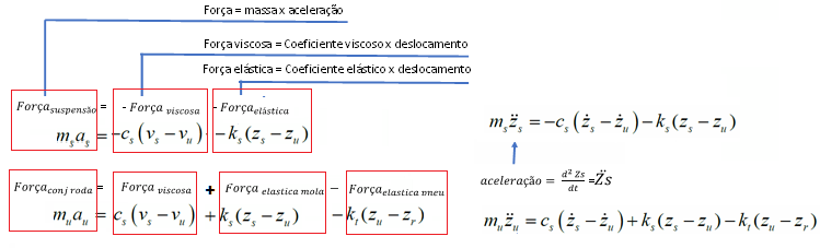 Figura 6 – Detalhamento da origem das equações que modelam o sistema mecânico.
Figura 6 – Detalhamento da origem das equações que modelam o sistema mecânico.