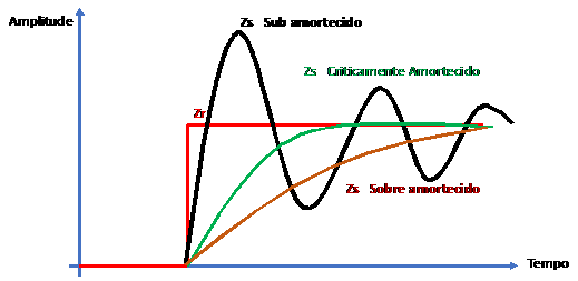Figura 9   Exemplos de respostas a entrada Zr no sistema
