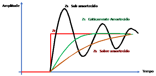 Figura 9   Exemplos de respostas a entrada Zr no sistema
