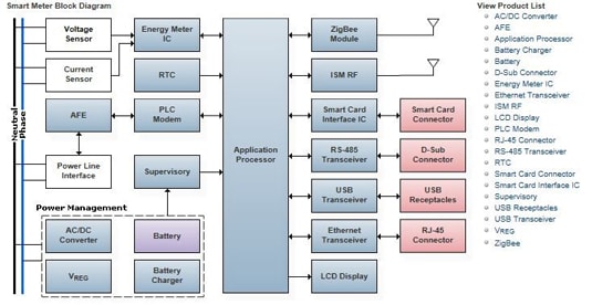 Figura 2: Diagrama de blocos de um medidor inteligente típico. (Fonte: Mouser Electronics)
Figura 2: Diagrama de blocos de um medidor inteligente típico. (Fonte: Mouser Electronics)