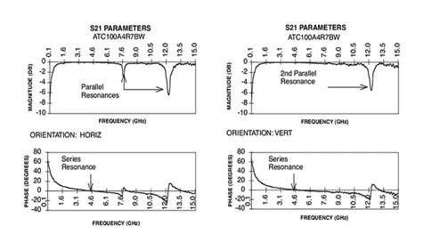 Figura 3. Gráficos de parâmetros S comparando as orientações de montagem horizontal e vertical
Figura 3. Gráficos de parâmetros S comparando as orientações de montagem horizontal e vertical