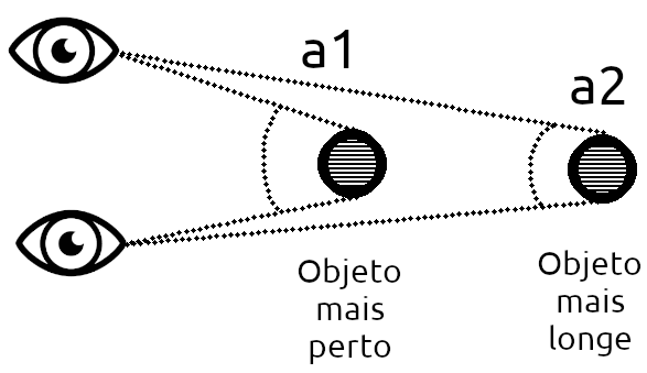 Figura 1 – A visão estereoscópica
Figura 1 – A visão estereoscópica