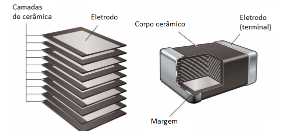 Figura 3 – Os capacitores MLCC
