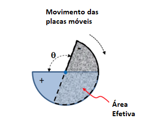 Figura 7 – Montagem do conjunto de placas fixas e placas móveis
