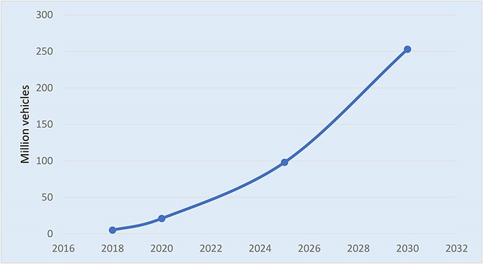 Figura 1: Estoque global projetado de todos os veículos elétricos de 2018 a 2030. (Fonte: EIA)
Figura 1: Estoque global projetado de todos os veículos elétricos de 2018 a 2030. (Fonte: EIA)