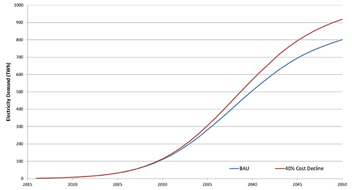 Figura 2: Demanda anual de eletricidade por LDVs elétricos nos EUA no cenário BAU, e em um cenário com quedas graduais de custo atingindo 40 por cento do valor BAU em 2050. (Fonte: Inovação de Energia)
Figura 2: Demanda anual de eletricidade por LDVs elétricos nos EUA no cenário BAU, e em um cenário com quedas graduais de custo atingindo 40 por cento do valor BAU em 2050. (Fonte: Inovação de Energia)