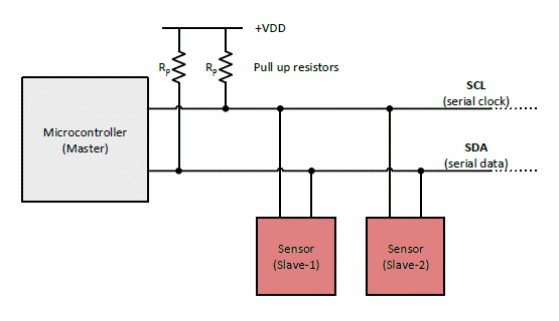Figura 4 – Conceito Mestre-Escravo I2C.
Figura 4 – Conceito Mestre-Escravo I2C.