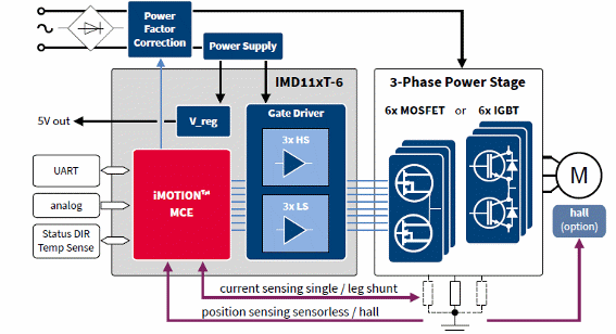 Figura 1 - Uso do controlador com um motor de 3 fases usando IGBT ou MOSFET.
Figura 1 - Uso do controlador com um motor de 3 fases usando IGBT ou MOSFET.