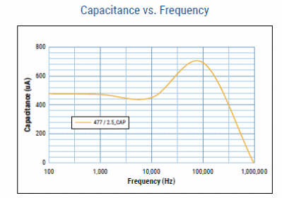Figura 2 – Frequência x Capacitância

