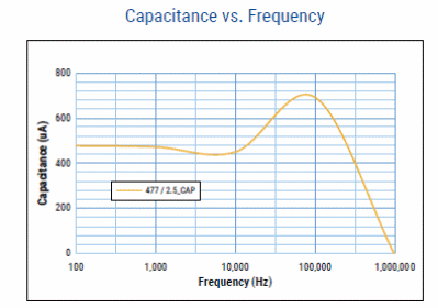 Figura 2 – Frequência x Capacitância
Figura 2 – Frequência x Capacitância