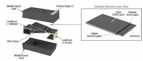 Figura 3 – Técnica de construção
