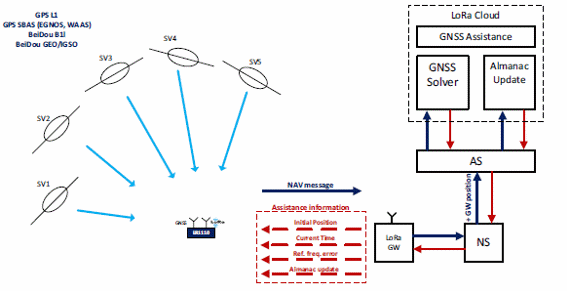 Figura 4 – Princípio de funcionamento do escaneamento GNSS no modo assistido.

