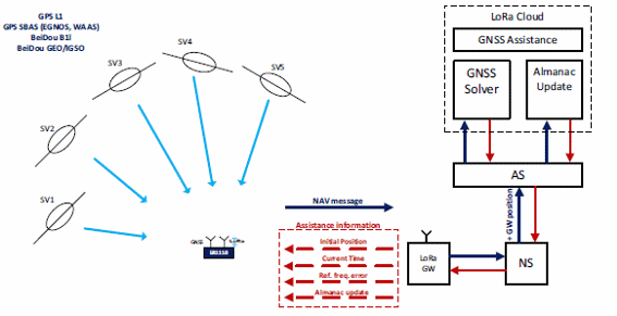 Figura 4 – Princípio de funcionamento do escaneamento GNSS no modo assistido.
Figura 4 – Princípio de funcionamento do escaneamento GNSS no modo assistido.