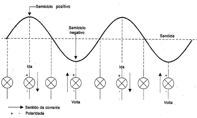 Sentido da circuilação da corrente numa lâmpada.
Sentido da circuilação da corrente numa lâmpada.