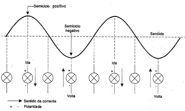 Sentido da circuilação da corrente numa lâmpada.
