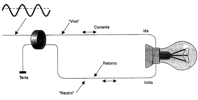 O circuito elétrico simples.
O circuito elétrico simples.