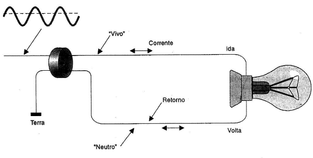 O circuito elétrico simples.
