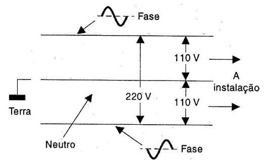 ) 3° fio da instalação é o neutro, ligado à terra.
) 3° fio da instalação é o neutro, ligado à terra.