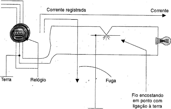 Fugas podem gerar aumento do consumo.
Fugas podem gerar aumento do consumo.