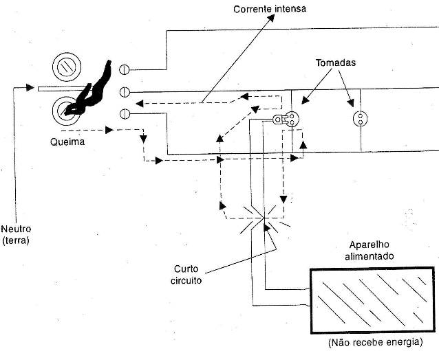 Ocorrência de um curto-circuito na instalação.
Ocorrência de um curto-circuito na instalação.