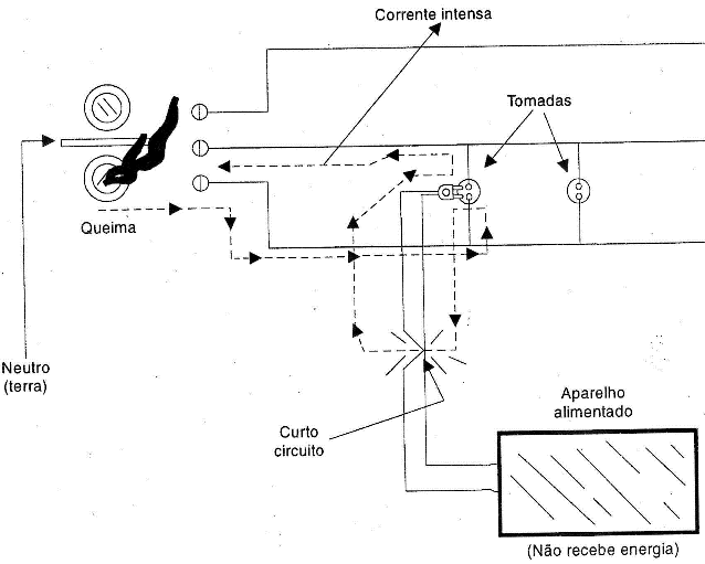 Ocorrência de um curto-circuito na instalação.
