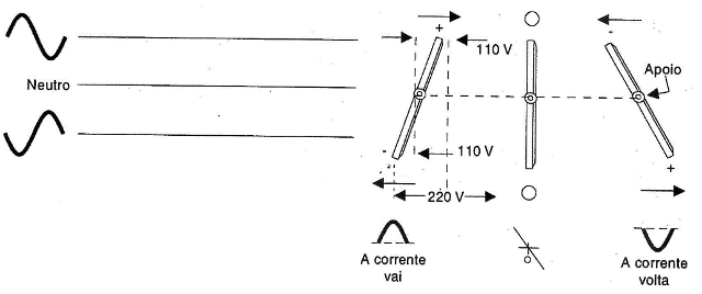Analogia da tensão alternada com o movimento de uma alavanca.
Analogia da tensão alternada com o movimento de uma alavanca.