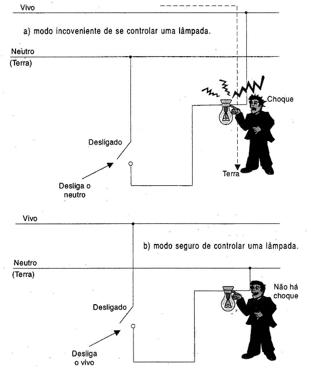 Dois modos de reinstalação da lâmpada e interruptor.
Dois modos de reinstalação da lâmpada e interruptor.